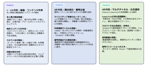 ロードマップ例（ジョブメドレーの場合）